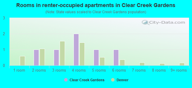Rooms in renter-occupied apartments in Clear Creek Gardens
