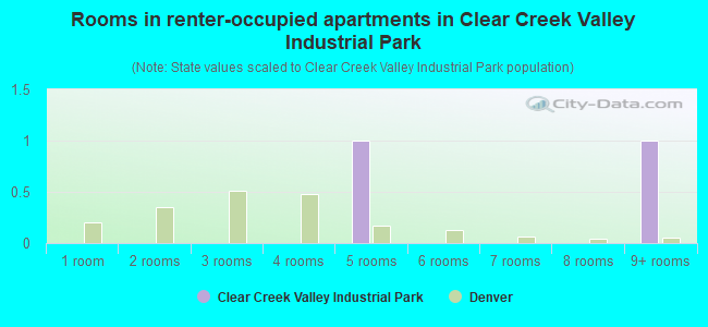 Rooms in renter-occupied apartments in Clear Creek Valley Industrial Park