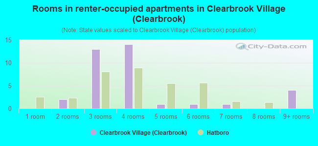 Rooms in renter-occupied apartments in Clearbrook Village (Clearbrook)