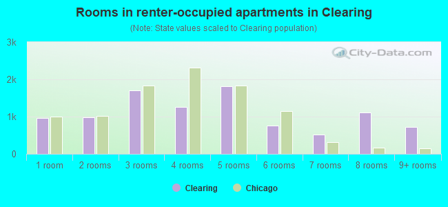 Rooms in renter-occupied apartments in Clearing