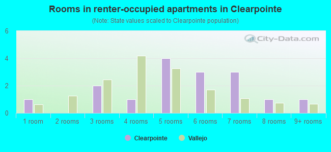 Rooms in renter-occupied apartments in Clearpointe