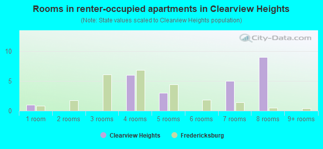 Rooms in renter-occupied apartments in Clearview Heights