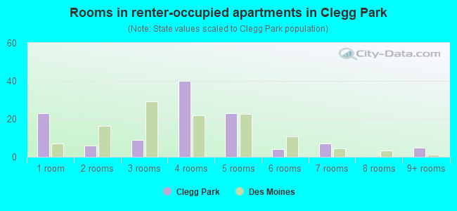 Rooms in renter-occupied apartments in Clegg Park