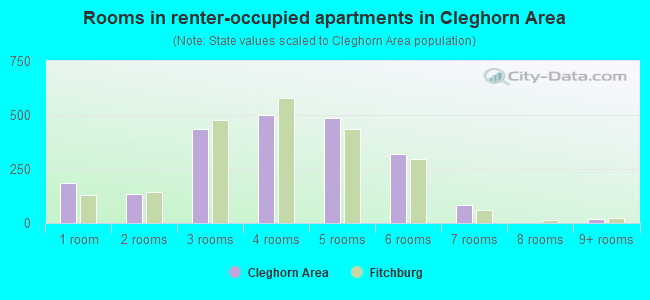 Rooms in renter-occupied apartments in Cleghorn Area