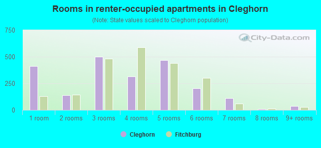 Rooms in renter-occupied apartments in Cleghorn