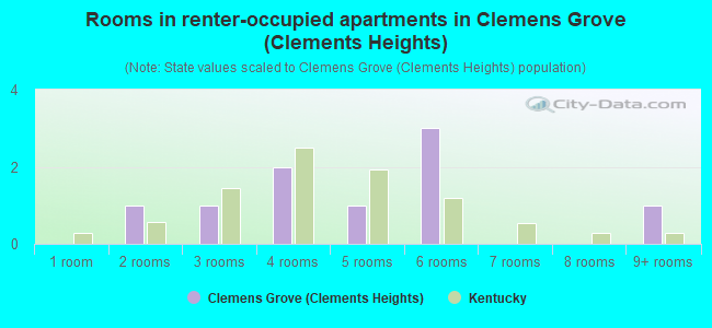 Rooms in renter-occupied apartments in Clemens Grove (Clements Heights)