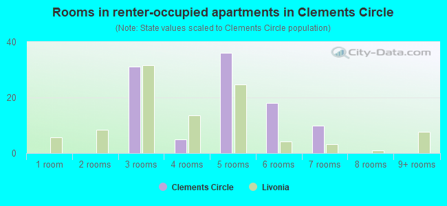Rooms in renter-occupied apartments in Clements Circle