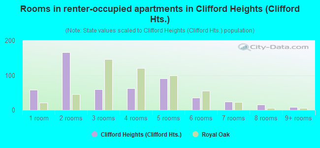 Rooms in renter-occupied apartments in Clifford Heights (Clifford Hts.)
