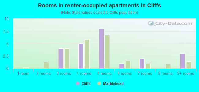 Rooms in renter-occupied apartments in Cliffs