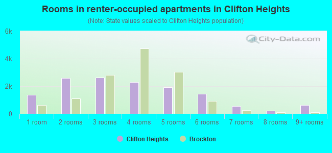 Rooms in renter-occupied apartments in Clifton Heights