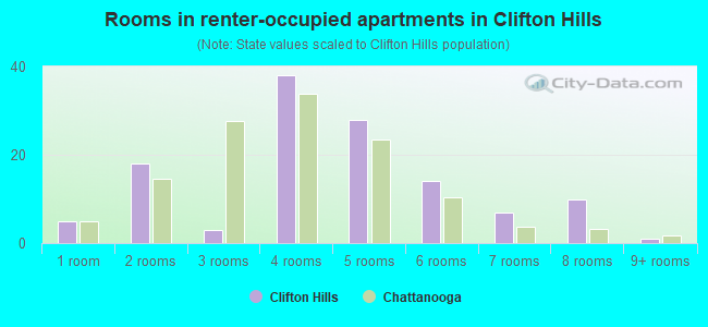 Rooms in renter-occupied apartments in Clifton Hills