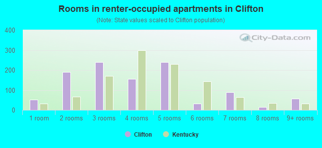 Rooms in renter-occupied apartments in Clifton