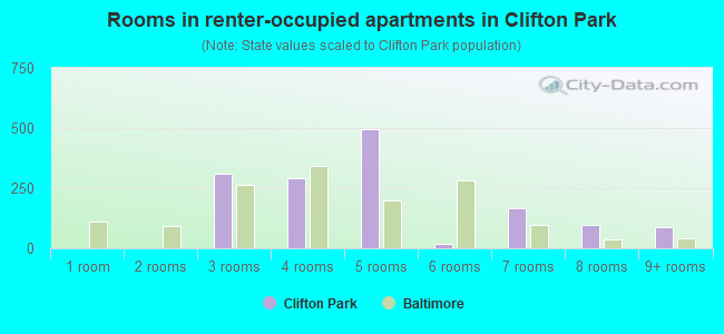 Rooms in renter-occupied apartments in Clifton Park