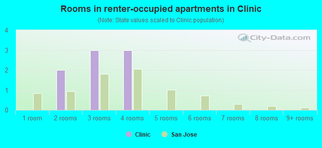 Rooms in renter-occupied apartments in Clinic