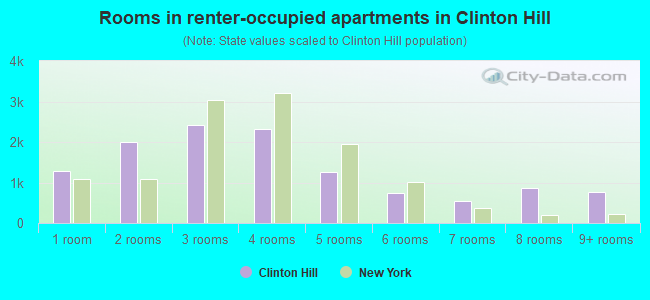 Rooms in renter-occupied apartments in Clinton Hill