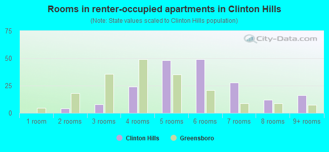 Rooms in renter-occupied apartments in Clinton Hills