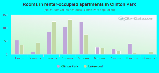 Rooms in renter-occupied apartments in Clinton Park