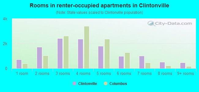 Rooms in renter-occupied apartments in Clintonville