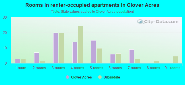Rooms in renter-occupied apartments in Clover Acres
