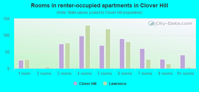 Rooms in renter-occupied apartments in Clover Hill