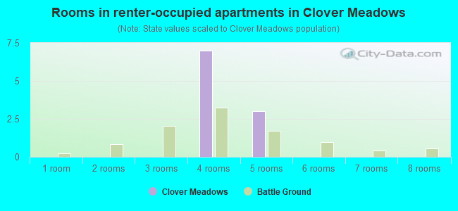 Rooms in renter-occupied apartments in Clover Meadows