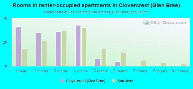 Rooms in renter-occupied apartments in Clovercrest (Glen Brae)