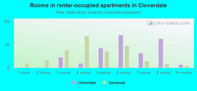Rooms in renter-occupied apartments in Cloverdale