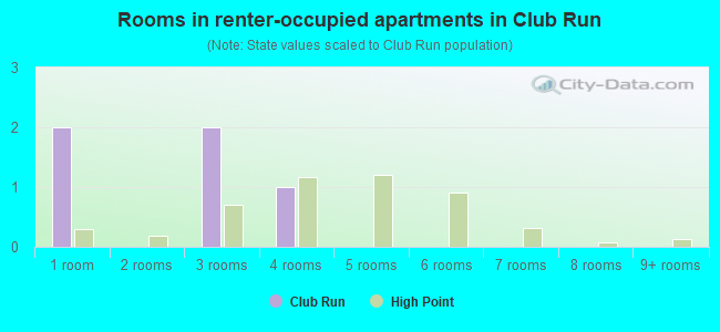 Rooms in renter-occupied apartments in Club Run