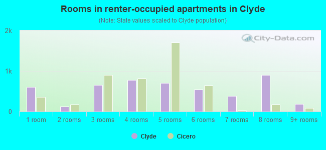 Rooms in renter-occupied apartments in Clyde