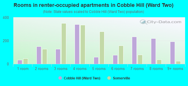 Rooms in renter-occupied apartments in Cobble Hill (Ward Two)
