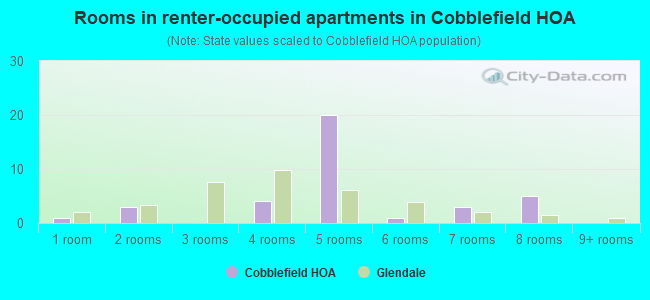 Rooms in renter-occupied apartments in Cobblefield HOA
