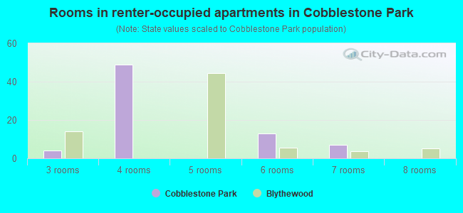 Rooms in renter-occupied apartments in Cobblestone Park