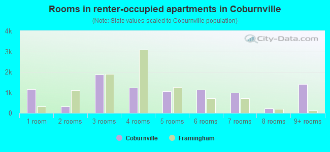 Rooms in renter-occupied apartments in Coburnville