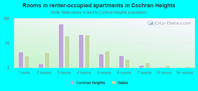 Rooms in renter-occupied apartments in Cochran Heights