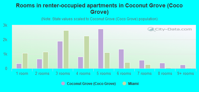 Rooms in renter-occupied apartments in Coconut Grove (Coco Grove)