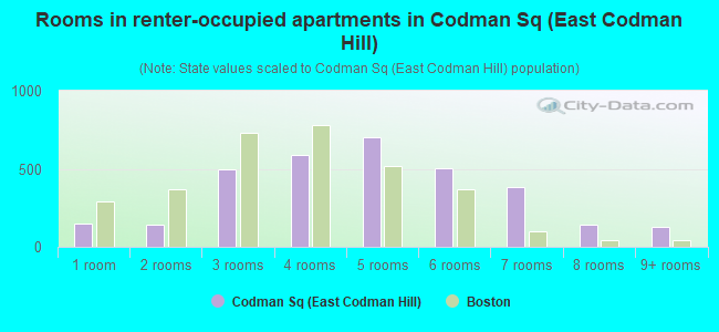 Rooms in renter-occupied apartments in Codman Sq (East Codman Hill)