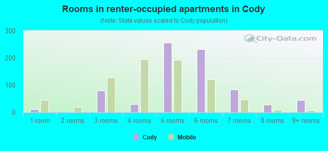 Rooms in renter-occupied apartments in Cody