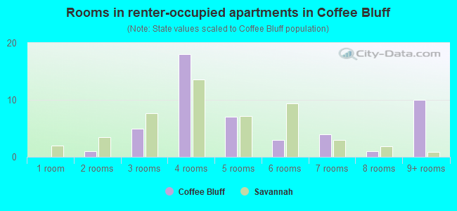 Rooms in renter-occupied apartments in Coffee Bluff