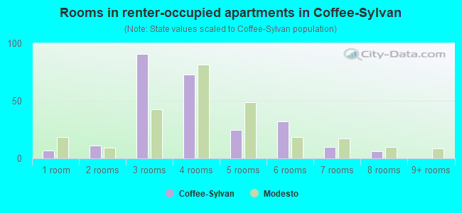 Rooms in renter-occupied apartments in Coffee-Sylvan