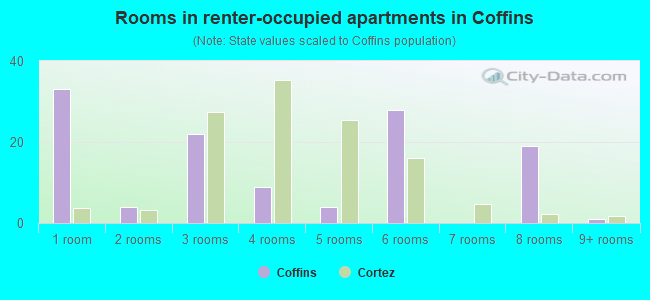 Rooms in renter-occupied apartments in Coffins