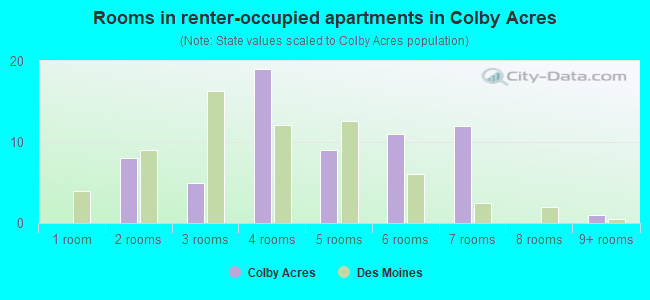 Rooms in renter-occupied apartments in Colby Acres