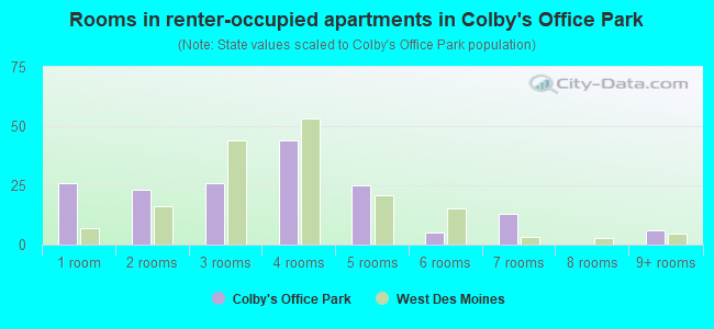 Rooms in renter-occupied apartments in Colby's Office Park