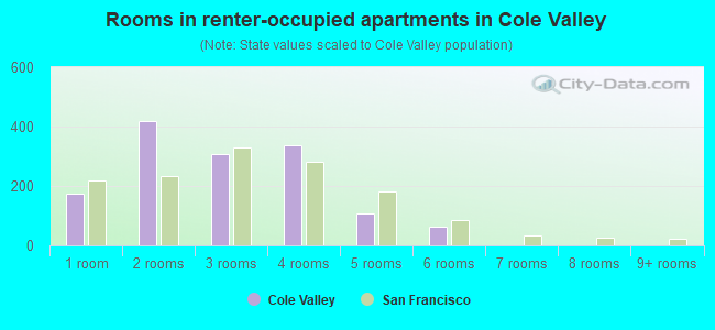 Rooms in renter-occupied apartments in Cole Valley