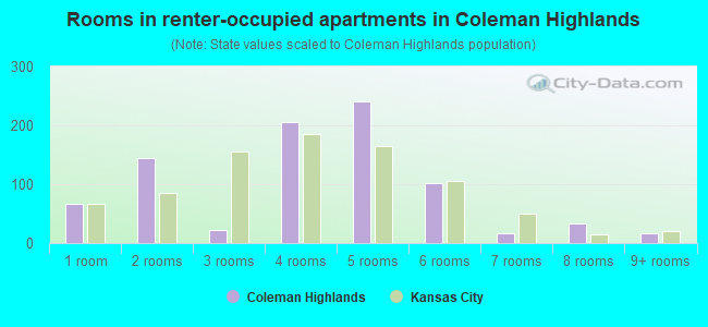 Rooms in renter-occupied apartments in Coleman Highlands