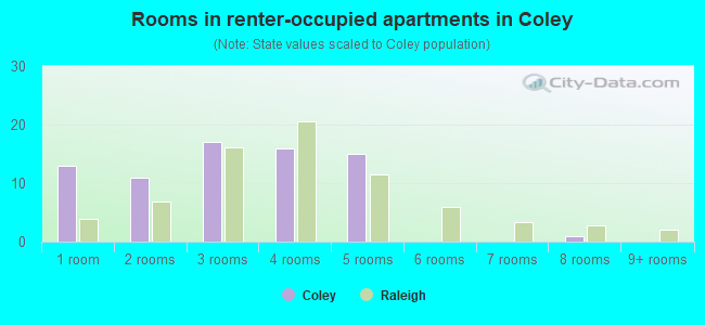 Rooms in renter-occupied apartments in Coley