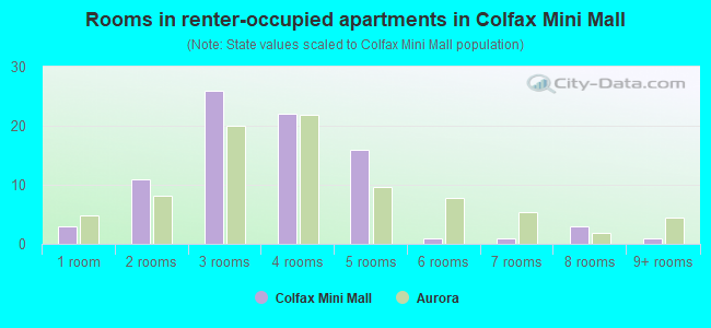 Rooms in renter-occupied apartments in Colfax Mini Mall