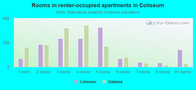Rooms in renter-occupied apartments in Coliseum