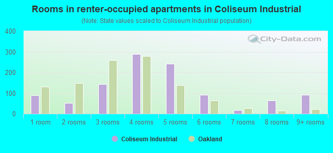 Rooms in renter-occupied apartments in Coliseum Industrial