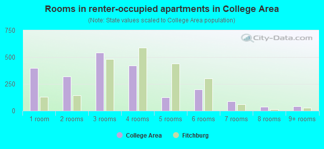 Rooms in renter-occupied apartments in College Area