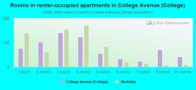 Rooms in renter-occupied apartments in College Avenue (College)
